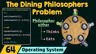 The Dining Philosophers Problem