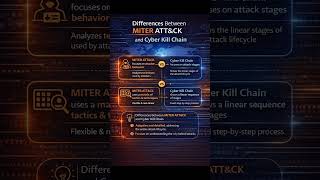 MITRE ATT&amp;CK vs Cyber Kill Chain in 20 Sec 🔥 #mitreattack