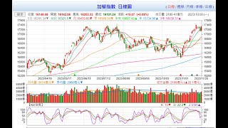 【支撐&amp;壓力】23w48加權指數支撐和壓力，短影片快速掌握撐壓