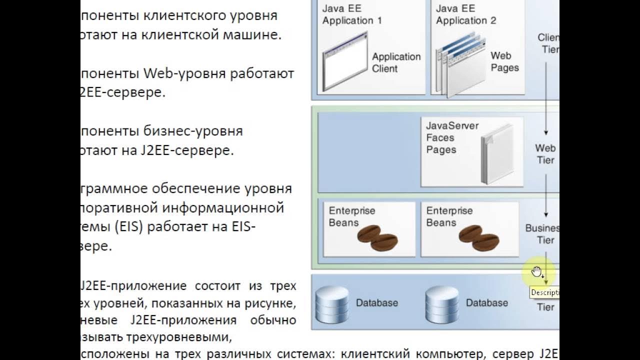 Web компоненты с. Компоненты веб приложения. трехуровневая модель приложения. три уровня веб программы. компоненты сервера.