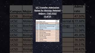 UC Transfer Admission Rates for Biology Related Majors - Fall 2022 (3 of 3)