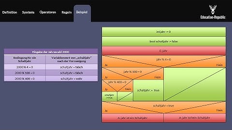 Struktogramme (Nassi-Shneiderman-Diagramm) einfach erklärt