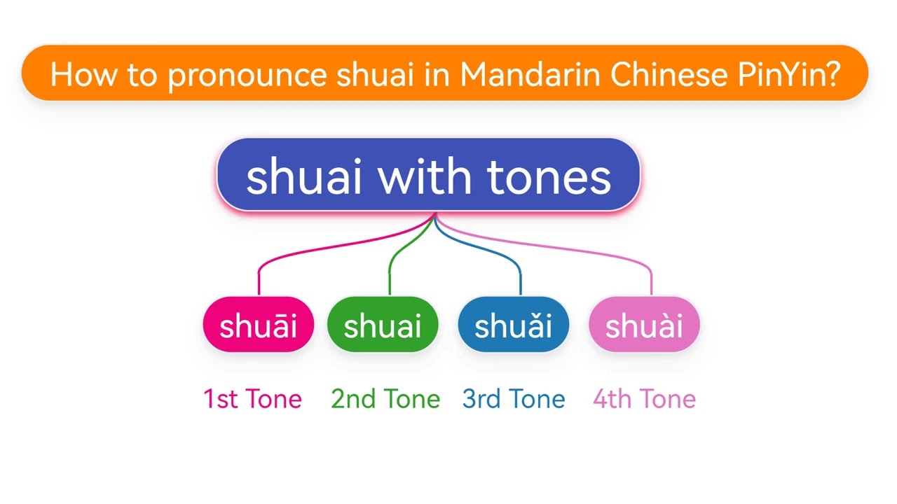 How to pronounce shuai(shuāi,shuǎi,shuài) in Mandarin Chinese Pinyin?