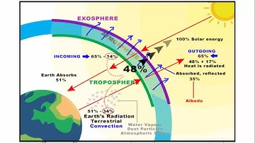Heat Budget of Earth | Climatology Geography | IAS, UPSC, SSC CGL, CDS, NDA