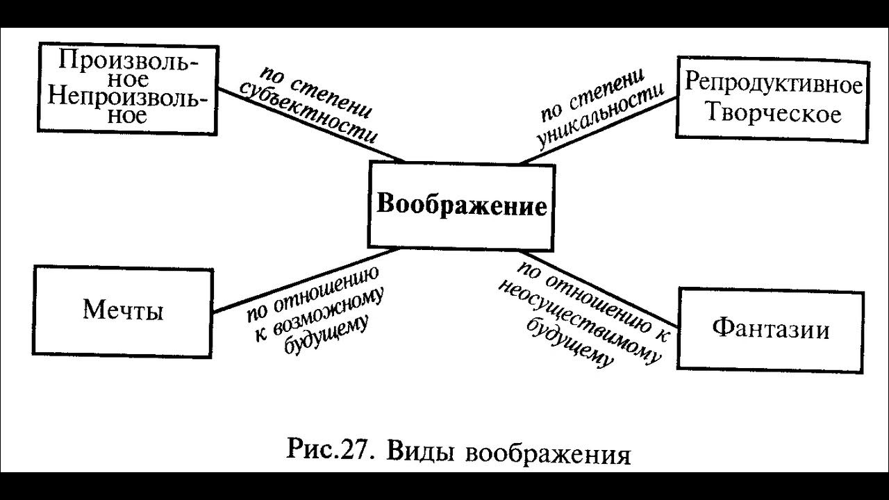 Воображение 13.3 аргумент. Творческое и репродуктивное воображение. Теории воображения в психологии. Психология человека. Введение в психологию субъективности. Виды воображения пространственное мечта репродуктивное и творческое.