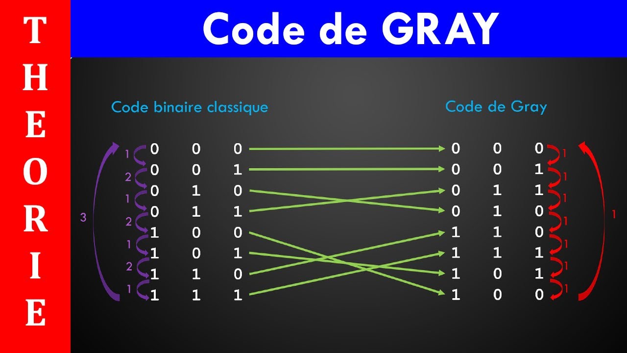 _Code de GRAY - Code Binaire Réfléchi - GRAY Code - Reflected Binary Code
