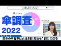【傘調査2022】日傘の所有率は女性8割 男性も1割にのぼる