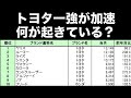 トヨタ一強時代が加速、今自動車販売に何が起きているのか推測してみた。