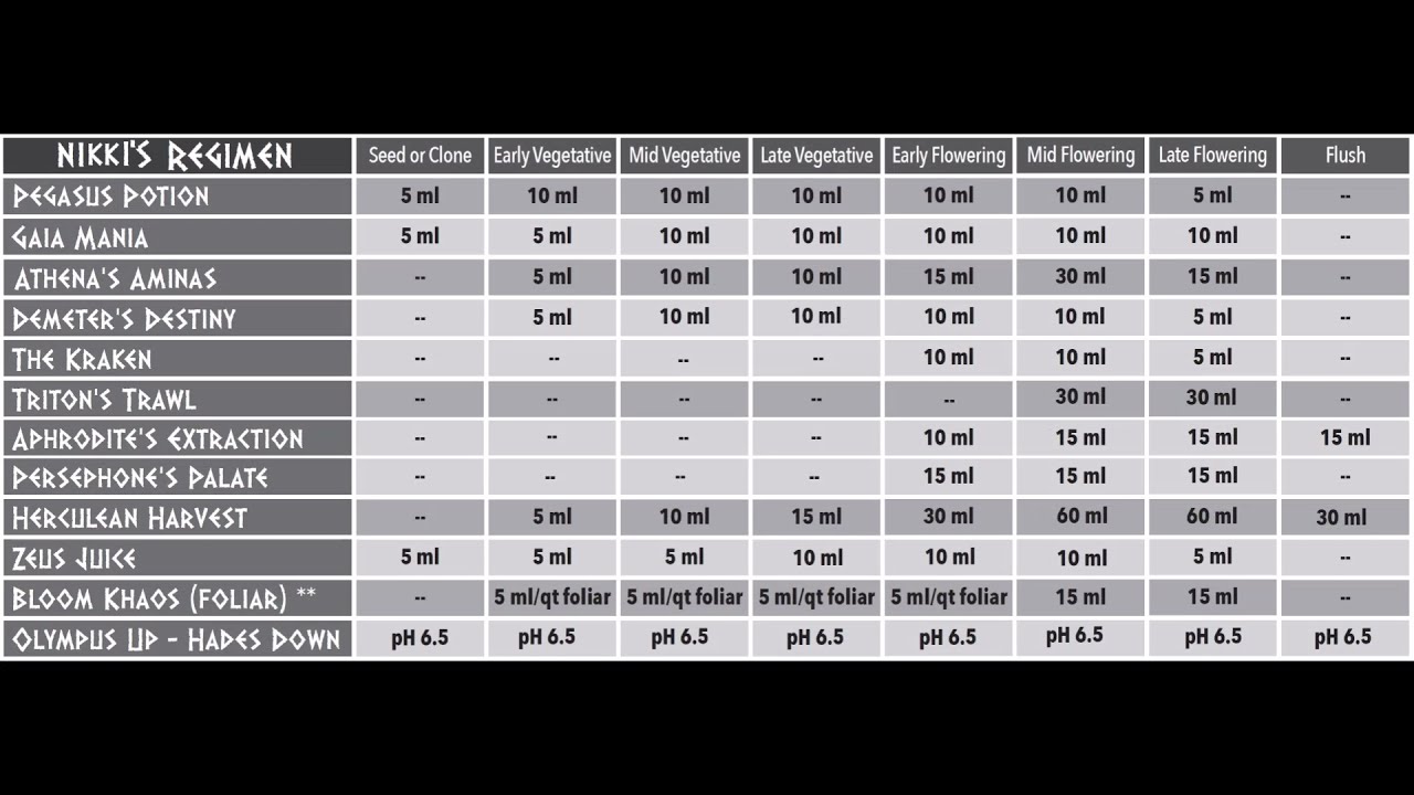 Nectar for the Gods vs Emerald Harvest Cannabis Grow Week 1 Flower🌱