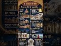 राजस्थान के प्रमुख मंदिर #shortsfeed #rajasthangk #rajasthanhistory #ras #rpsc