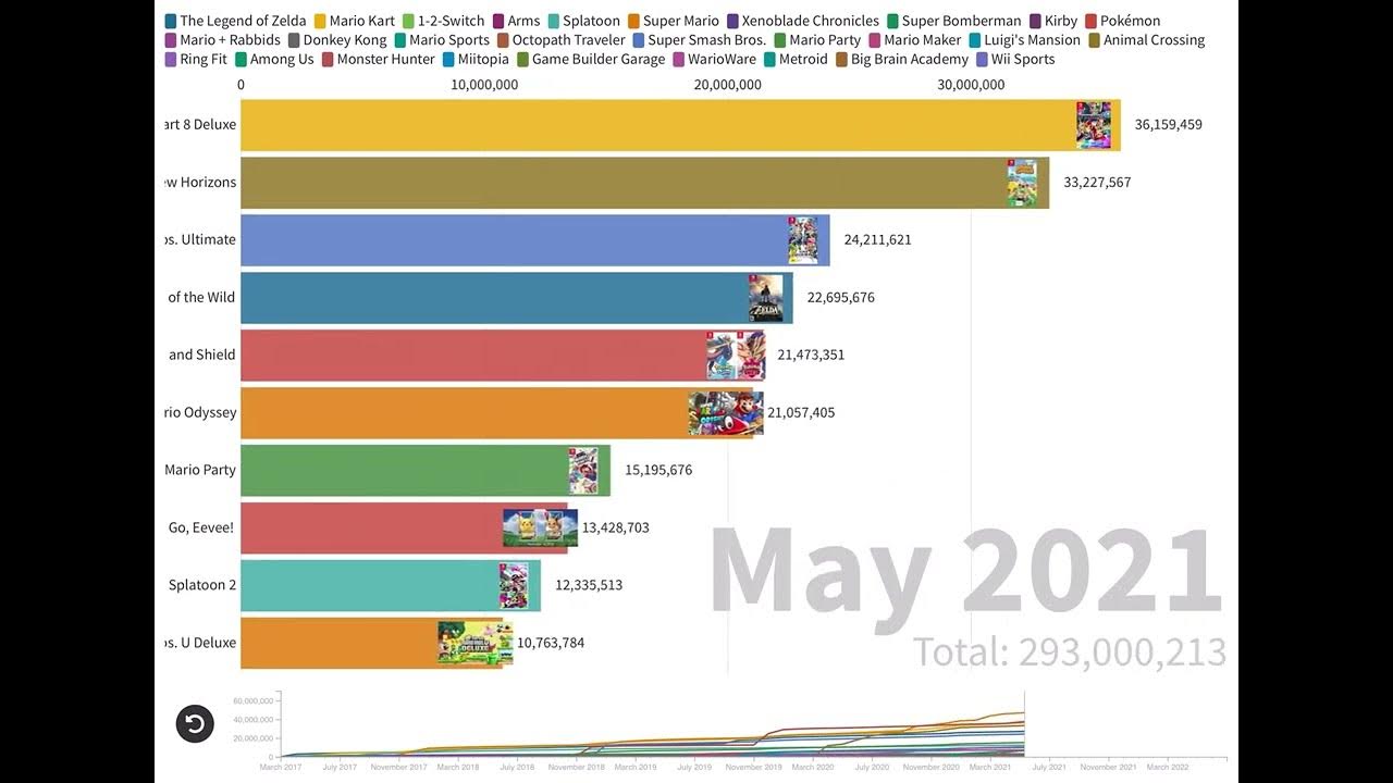 Bestselling Nintendo Switch Games June 2022 Update! YouTube