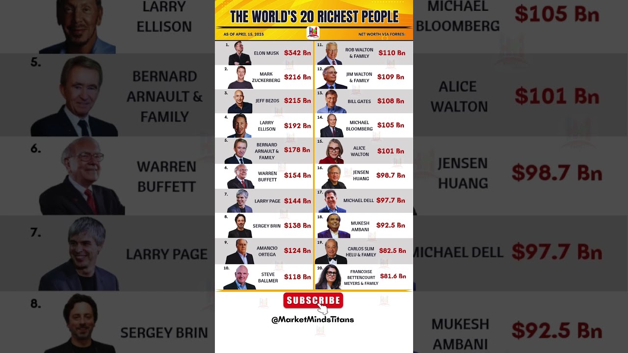Top 20 Richest People In The World 2025 You Won T Believe 1 Full Ranking Billionaires2025