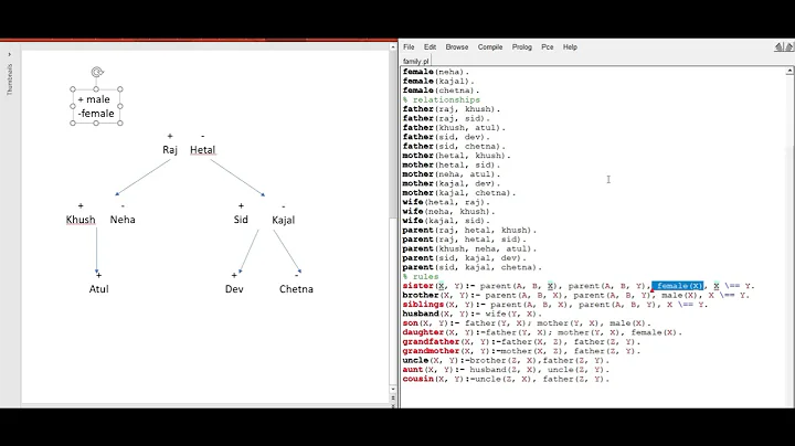 Artificial Intelligence | Family PL Code Swi Prolog | Pratiksha Jain