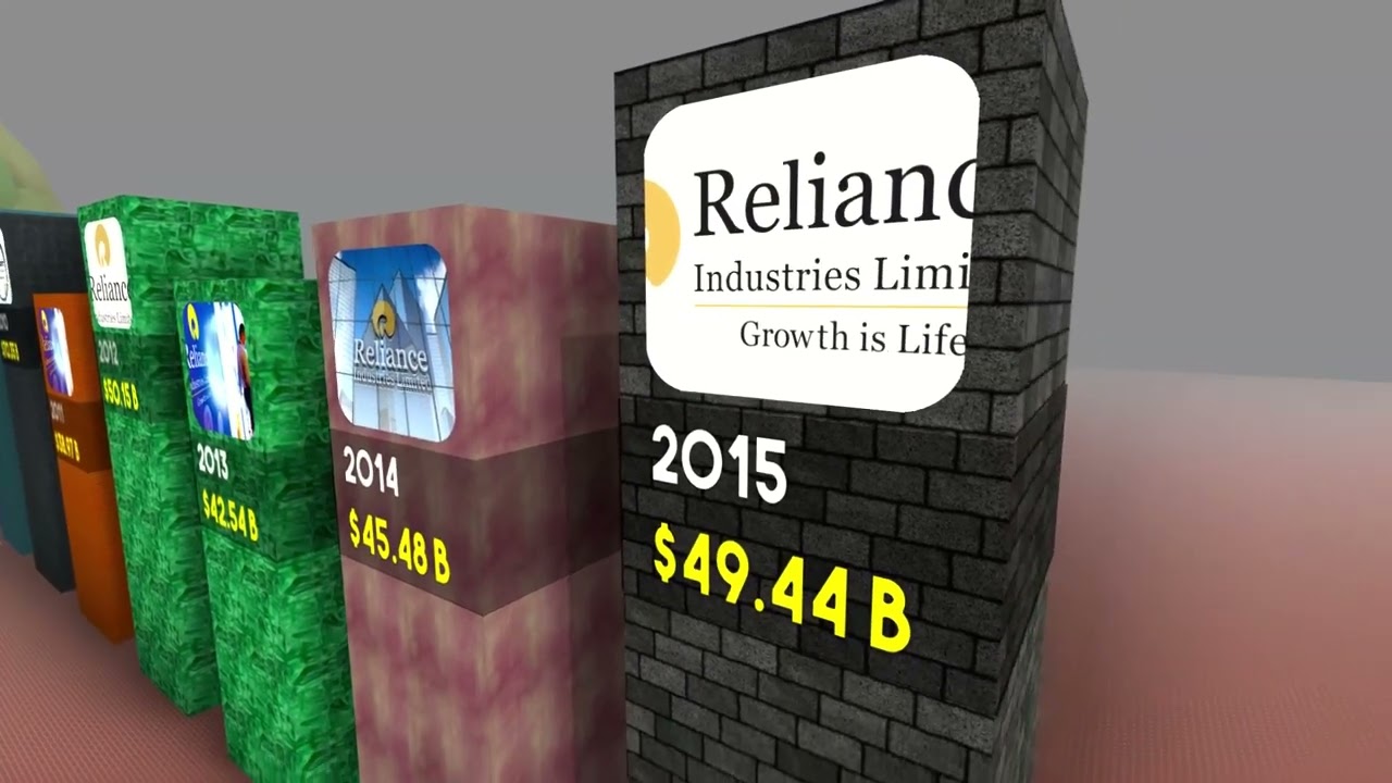 Market cap history of Reliance Industries from 2006 to 2022
