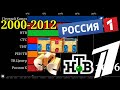 ТОП 8 российских телеканалов по рейтингу 2000 2012