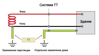 Система заземления ТТ