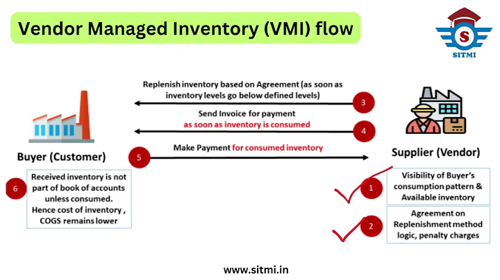 Vendor Managed Inventory Process | VMI