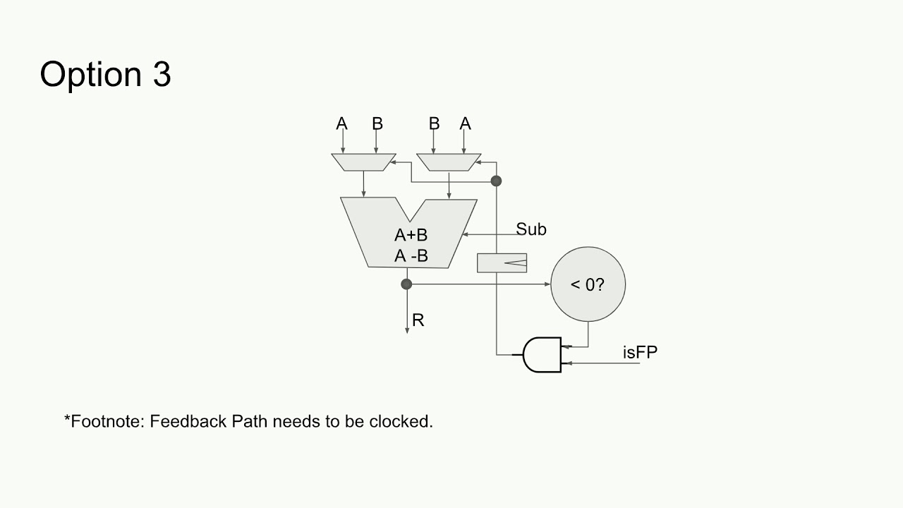 Implementation of an Efficient Floating-Point Complementor