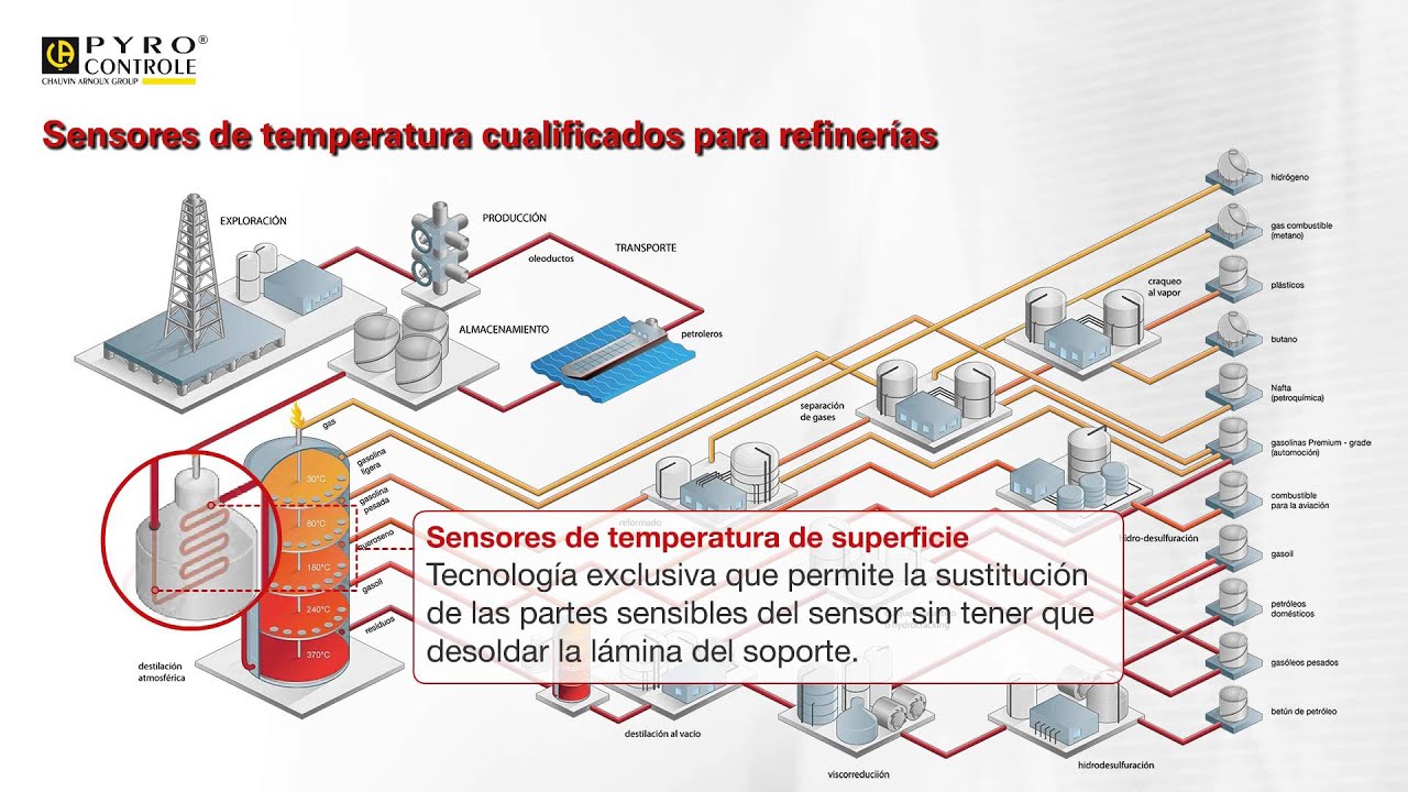 Sensor Quimico Sensores de temperatura para el sector químico - petroquímico - YouTube