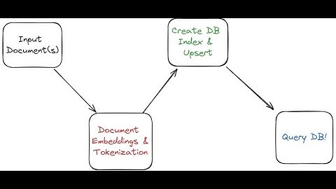 🔥 Unleash Vector Search Superpowers with Pinecone Vector DB