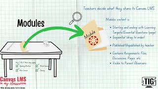 01 Canvas LMS in my Classroom Video Series Modules & Announcements
