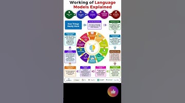 Demystifying AI: How ChatGPT and LLMs Revolutionize Our World #AI #ChatGPT #LanguageModeling