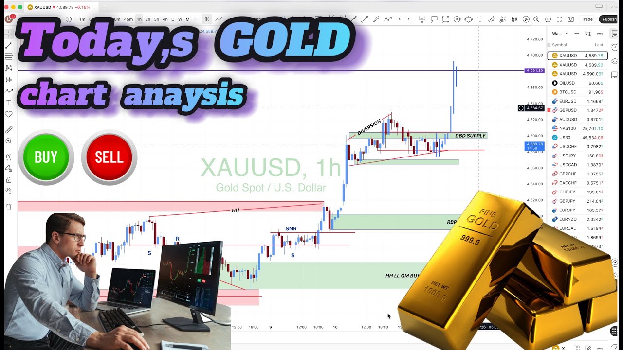 Gold Price Analysis – XAU/USD Key Levels Today | Supply & Demand Zones, Support & Resistance Setups