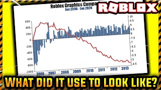 What Did Roblox Look Like In 2006 Then and Now Graphics Comparison