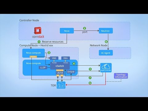 What is Huawei CloudFabric Solution Network integration 3