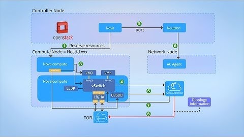 What is Huawei CloudFabric Solution Network integration 3