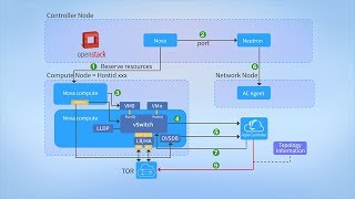 What is Huawei CloudFabric Solution Network integration 3