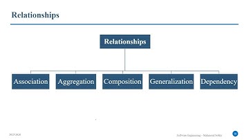 #4 UML | Class Diagram (Part 1) | Association | Aggregation | Composition