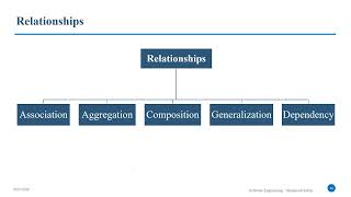 #4 UML | Class Diagram (Part 1) | Association | Aggregation | Composition