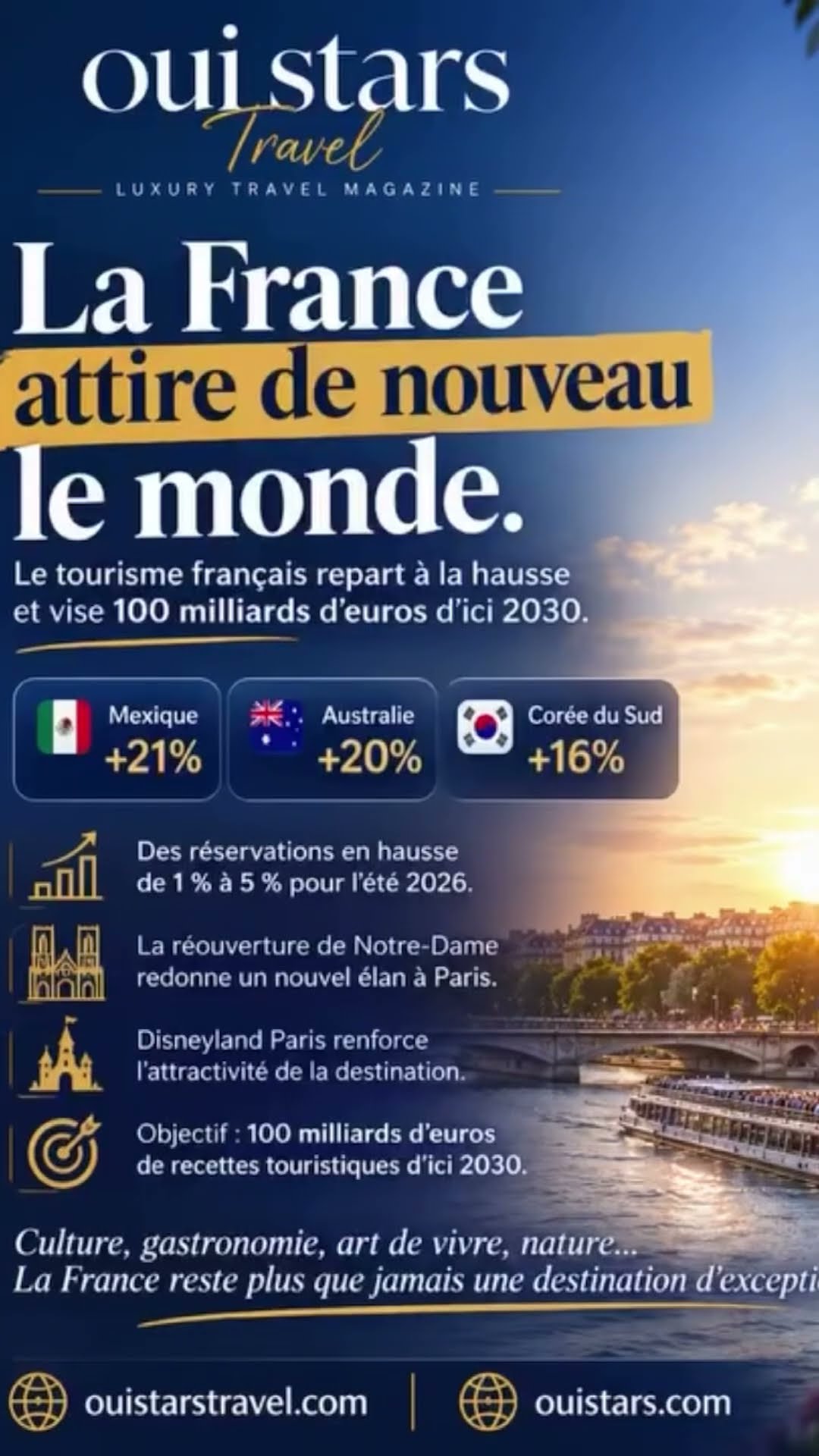 La France attire de nouveau le monde.