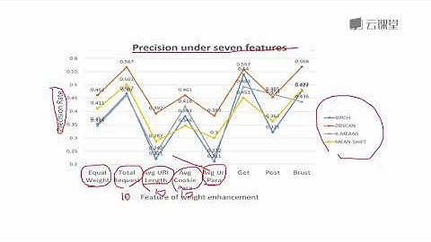 python数据分析与机器学习实战-课时178.应用聚类算法得出异常IP点.flv_d