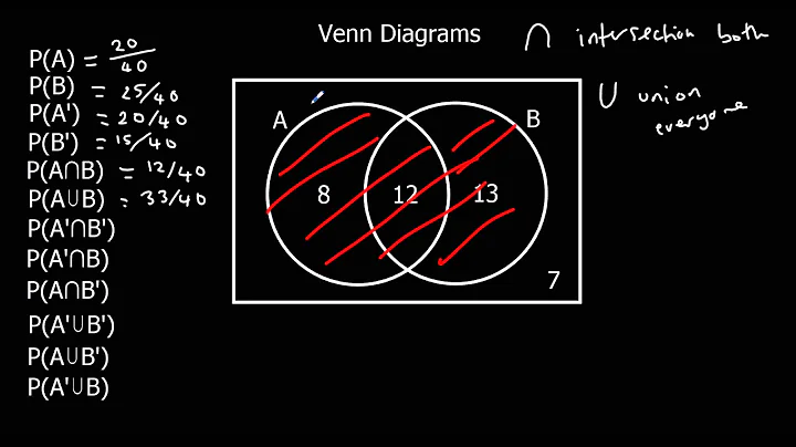 Mastering Venn Diagrams: A Visual Guide