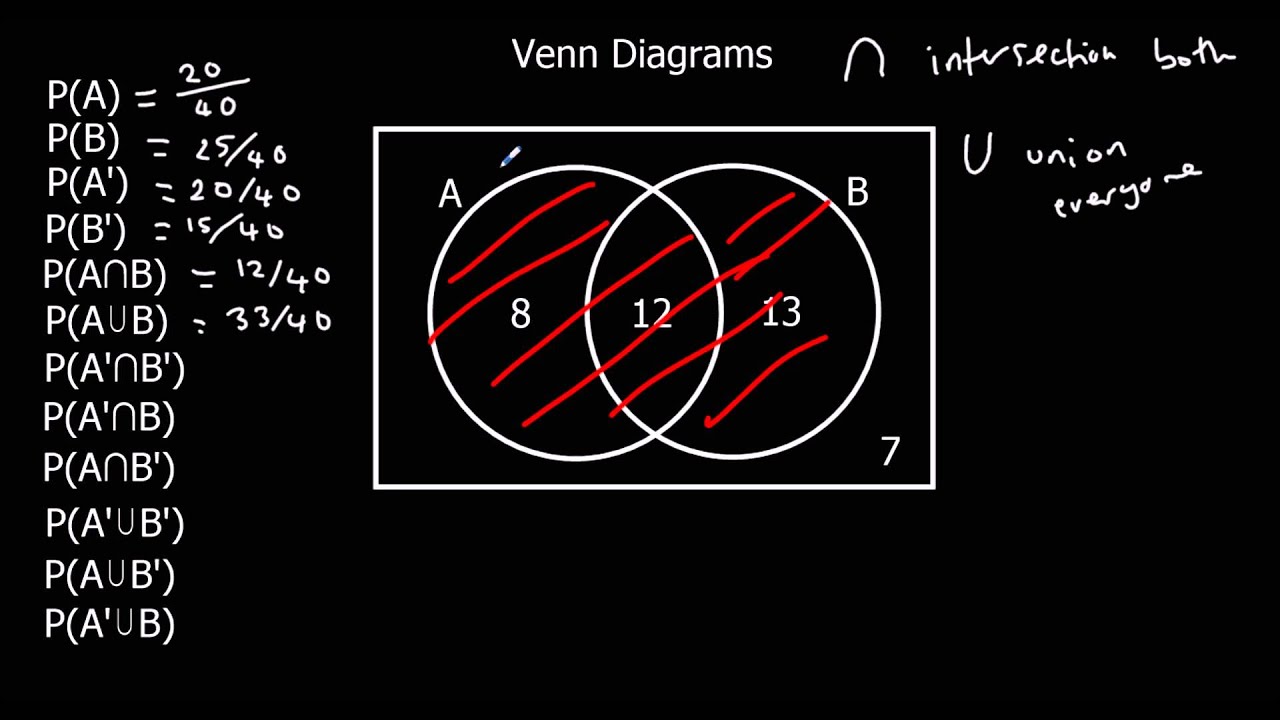 Venn Diagrams YouTube
