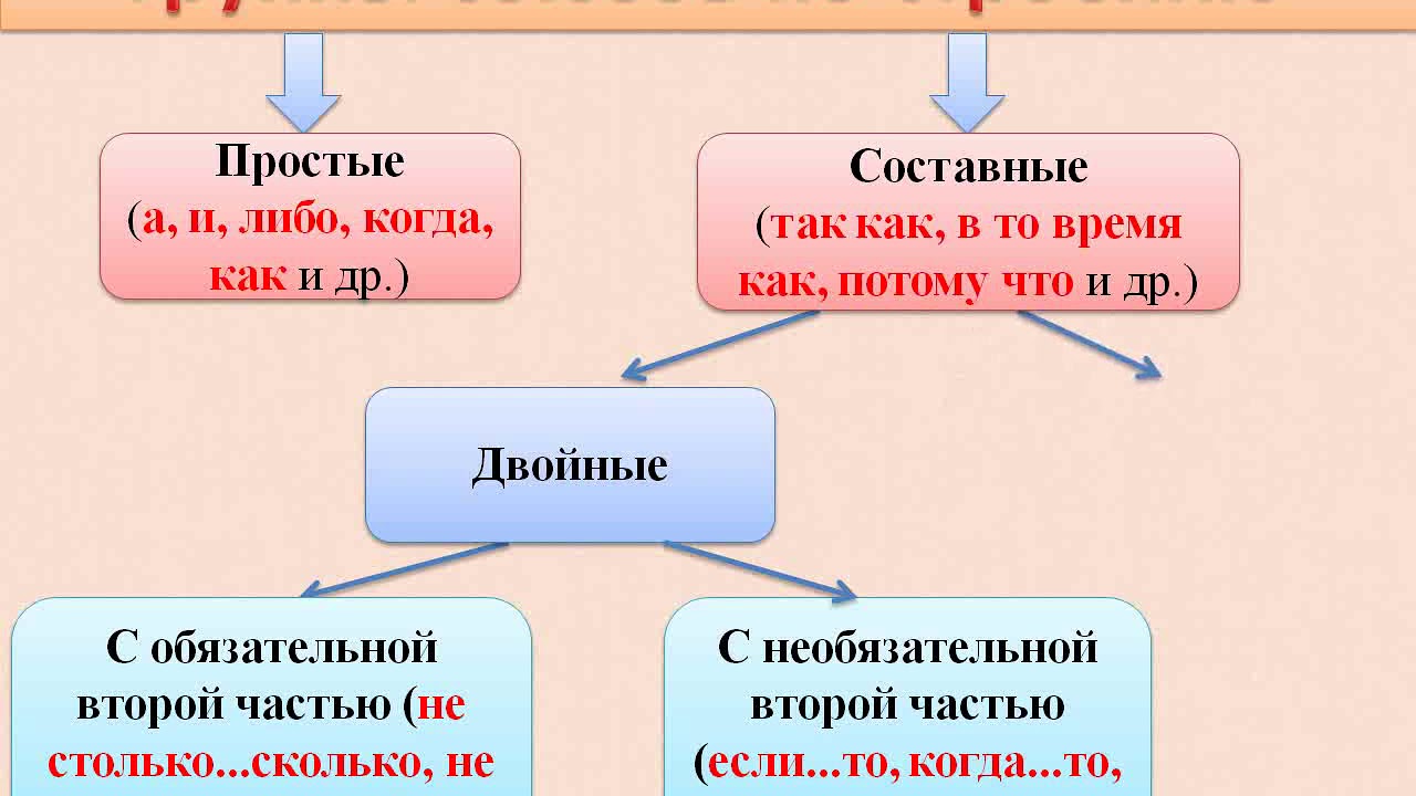 Тема союзы 7 класс русский