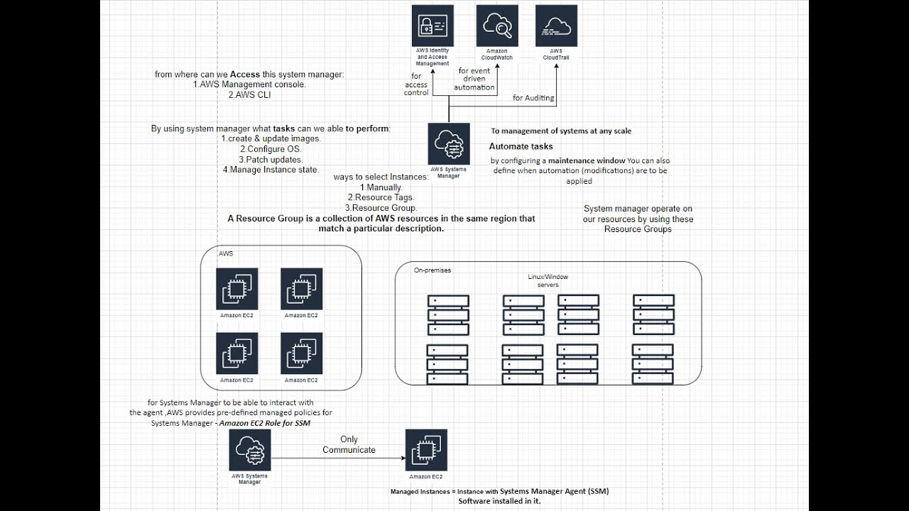 AWS System manager - YouTube