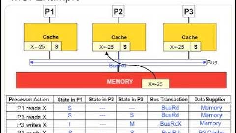 Cache Coherence part 2
