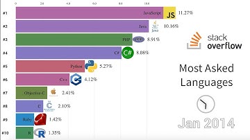 Most Popular Programming Languages On StackOverflow 2008 - 2020