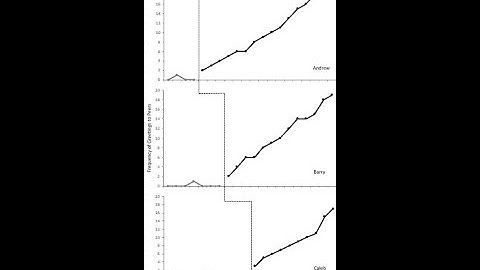 How to make an ABA Multiple Baseline Graph in Excel