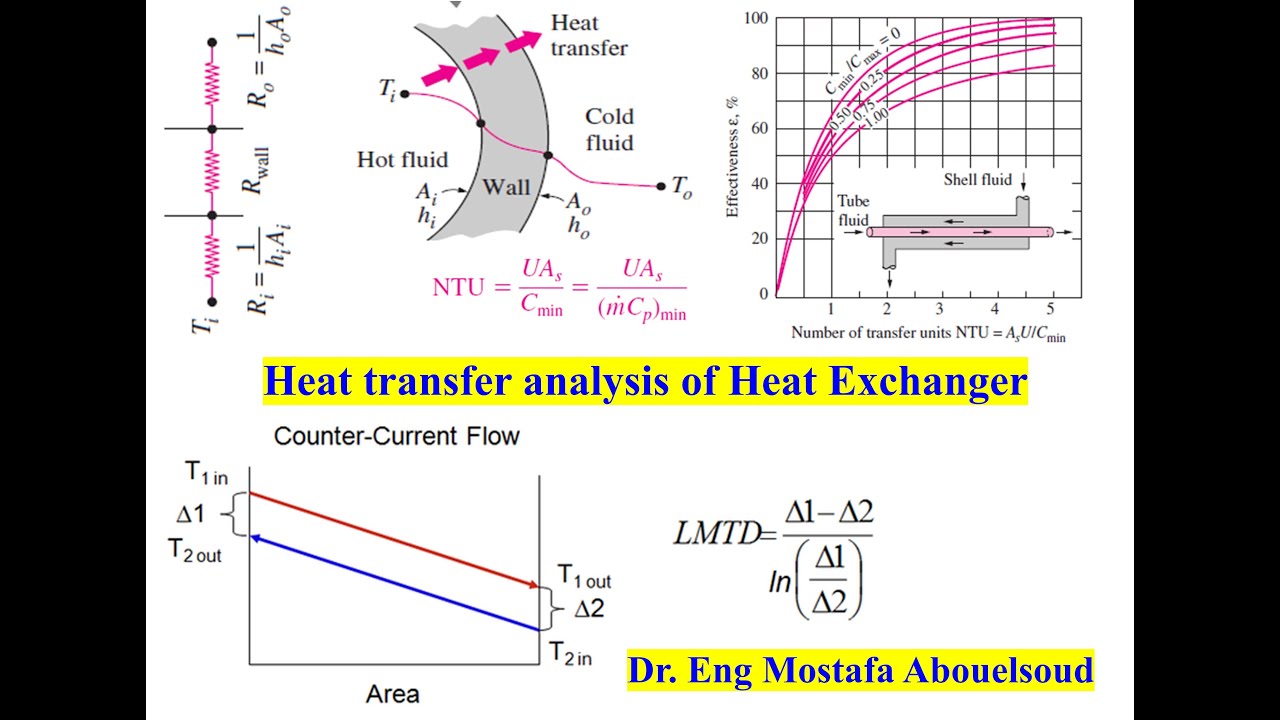 heat transfer (LMTD, NTU methods) part two شرح المبادل الحرارى الجزء