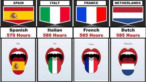 Time It Takes To Learn Languages From Different Countries | Comparison