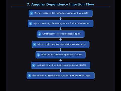 How Angular Dependency Injection Works: Hierarchical Injectors, Resolution Flow & Providers