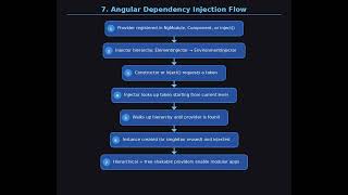 How Angular Dependency Injection Works: Hierarchical Injectors, Resolution Flow & Providers