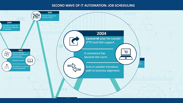 Control-M: Follow a Timeline of IT Automation Milestones with BMC