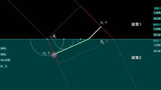 學生提問：為什麼惠更斯原理可以用來證明斯乃耳定律（高一物理）