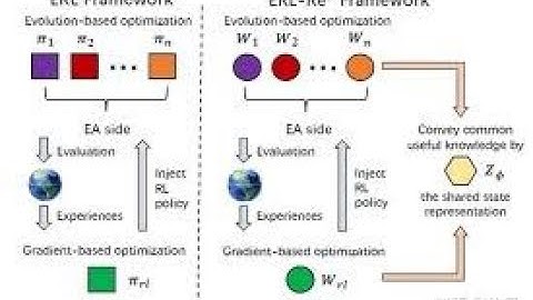 Reinforcement Learning combines Evolutionary Algorithm - ERL-Re^2