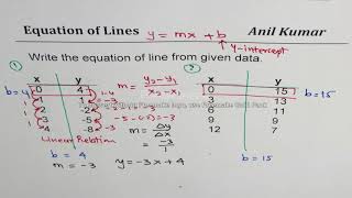 Write Line Equation in Slope Intercept from Data Values in Input-Output T-Tables